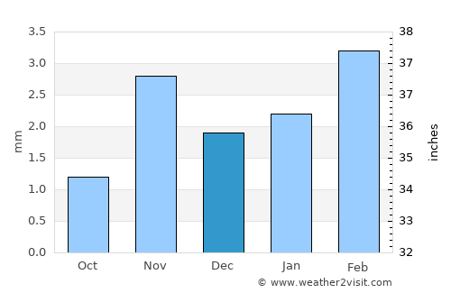 Pokaran average rain in December