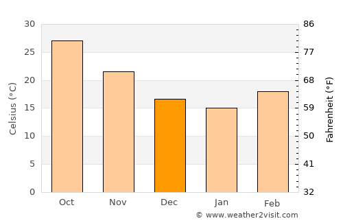 Pokaran average temperature in December