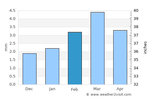 Pokaran average rain in February