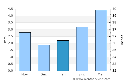 Pokaran average rain in January