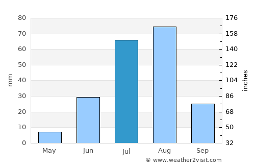 Pokaran average rain in July