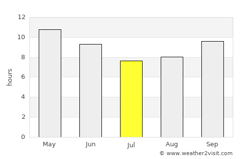 Pokaran average rain in July