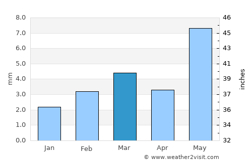 Pokaran average rain in March