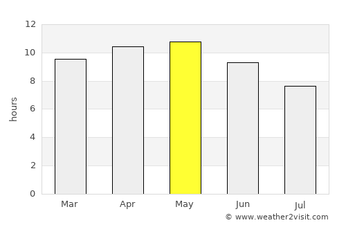 Pokaran average rain in May
