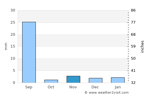 Pokaran average rain in November
