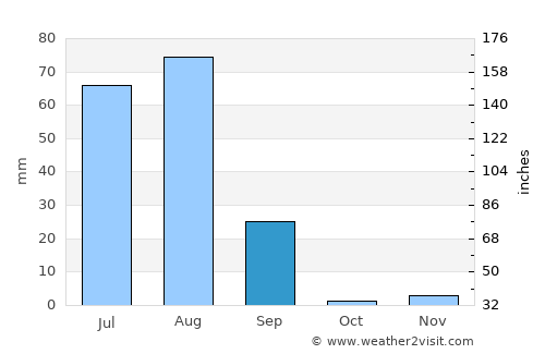 Pokaran average rain in September
