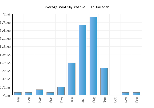 Pokaran monthly rainfall chart (inches)