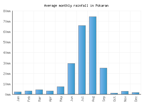 Pokaran monthly rainfall chart (mm)