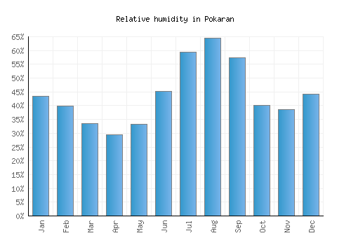 Pokaran relative humidity averages