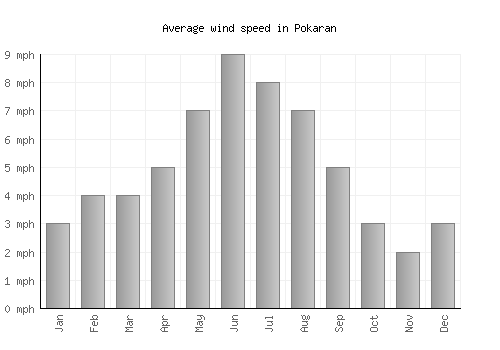 Pokaran average winspeed by month (mph)