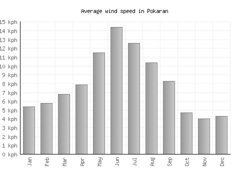 Pokaran average winspeed by month (km/h)