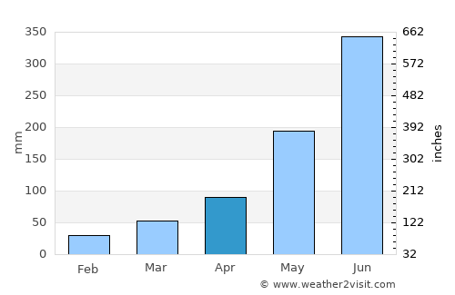 Pokhara average rain in April