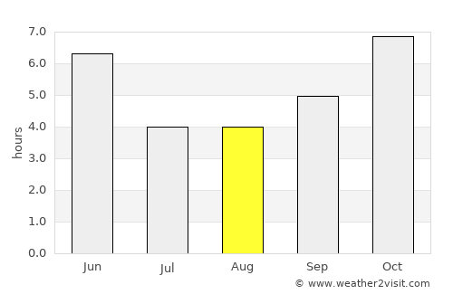 Pokhara average rain in August