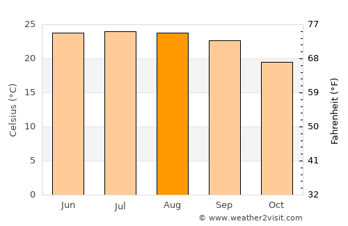 Pokhara average temperature in August