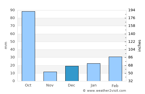Pokhara average rain in December