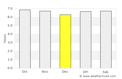 Pokhara average rain in December