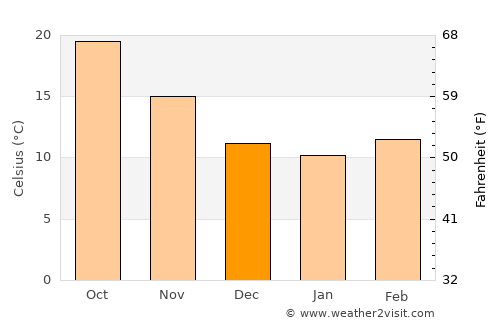 Pokhara average temperature in December