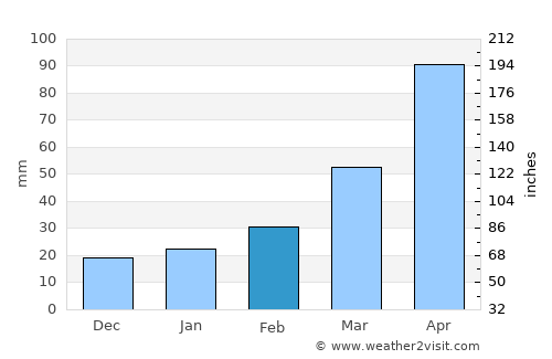 Pokhara average rain in February