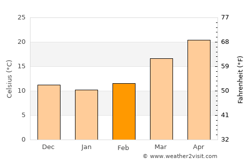 Pokhara average temperature in February