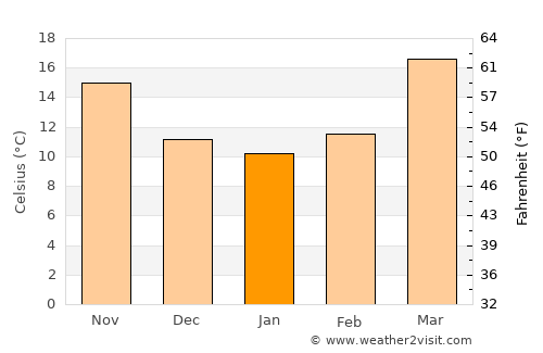 Pokhara average temperature in January