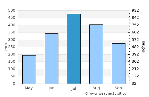 Pokhara average rain in July