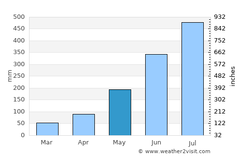 Pokhara average rain in May