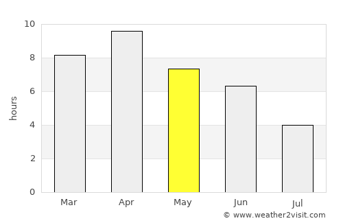 Pokhara average rain in May