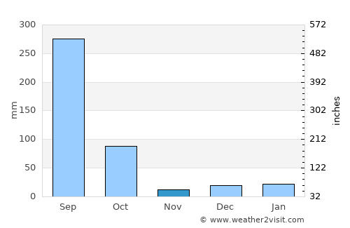 Pokhara average rain in November
