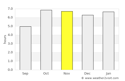 Pokhara average rain in November