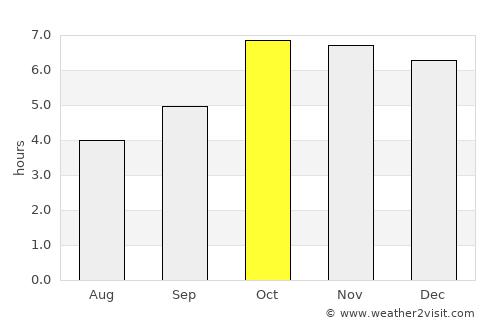 Pokhara average rain in October