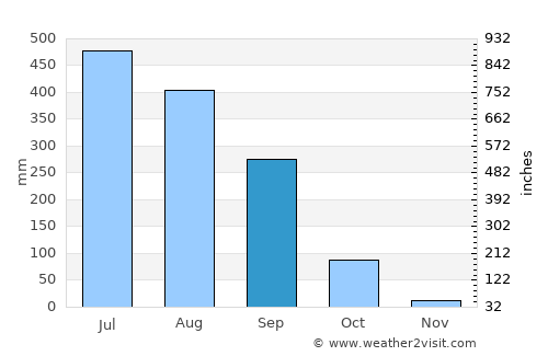 Pokhara average rain in September