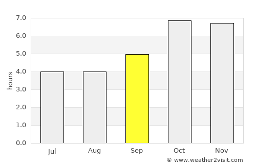 Pokhara average rain in September