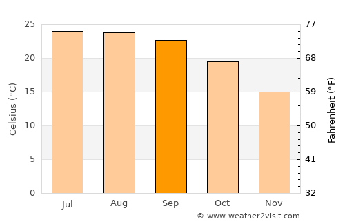 Pokhara average temperature in September