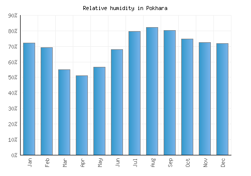 Pokhara relative humidity averages