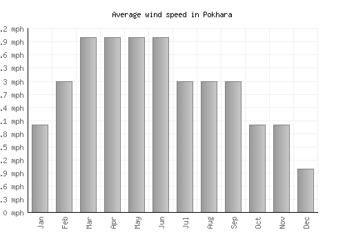 Pokhara average winspeed by month (mph)
