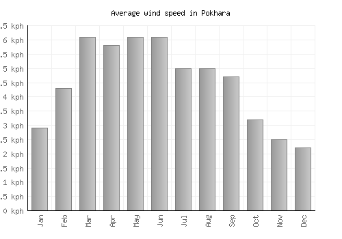 Pokhara average winspeed by month (km/h)