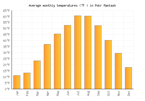 Pokr Mantash average temperature chart (Fahrenheit)