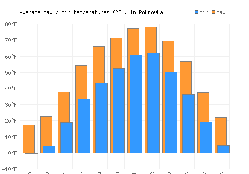 Pokrovka average minimum / maximum temperatures (Fahrenheit)
