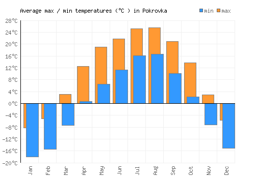 Pokrovka average minimum / maximum temperatures (Celsius)