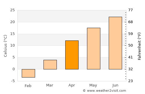 Pokrovka average temperature in April