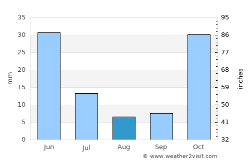 Pokrovka average rain in August