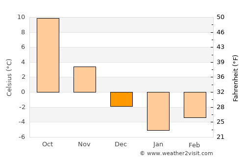 Pokrovka average temperature in December