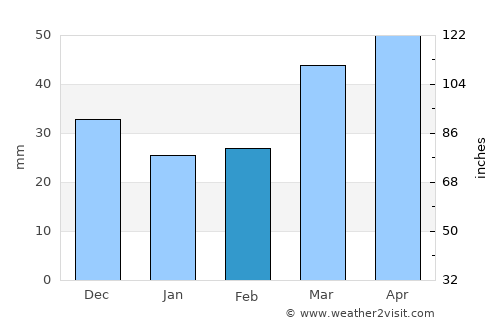 Pokrovka average rain in February
