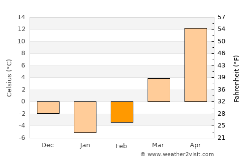 Pokrovka average temperature in February