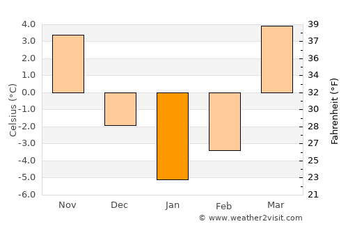 Pokrovka average temperature in January
