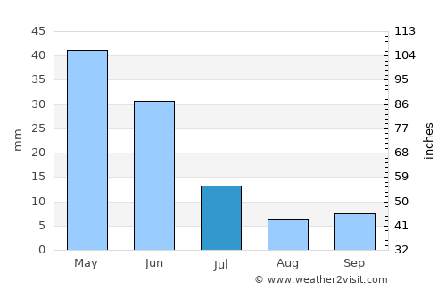 Pokrovka average rain in July