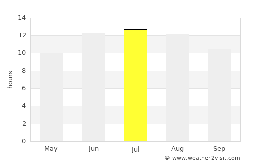 Pokrovka average rain in July