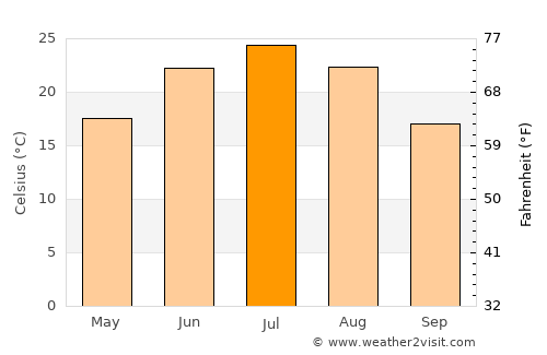 Pokrovka average temperature in July