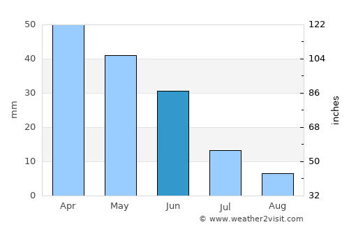 Pokrovka average rain in June