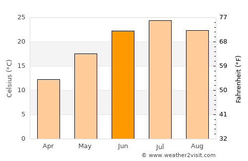 Pokrovka average temperature in June
